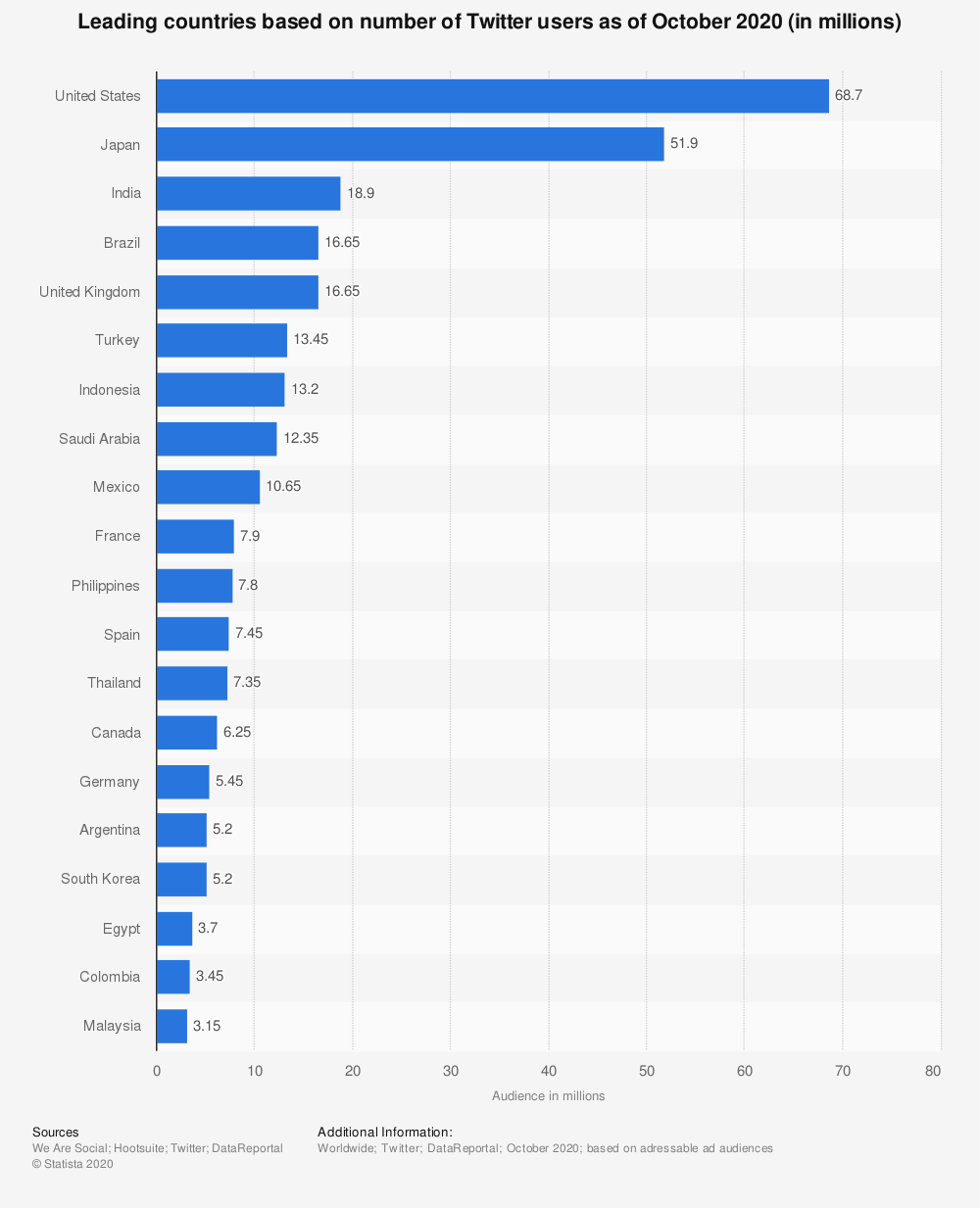 Twitter location demographics Twitter location demographics