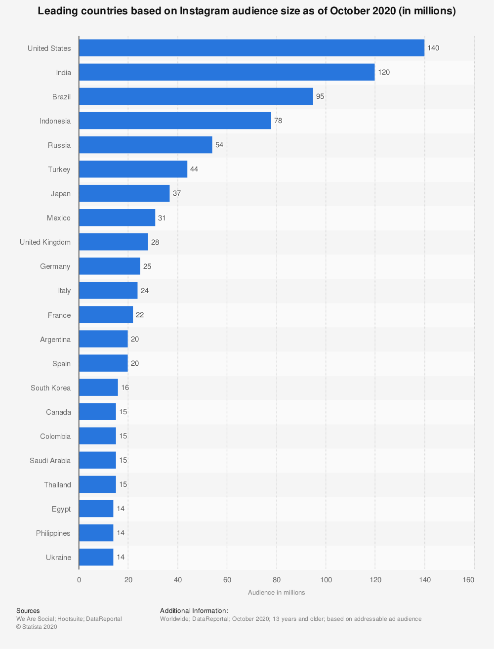 Instagram location demographics Instagram location demographics