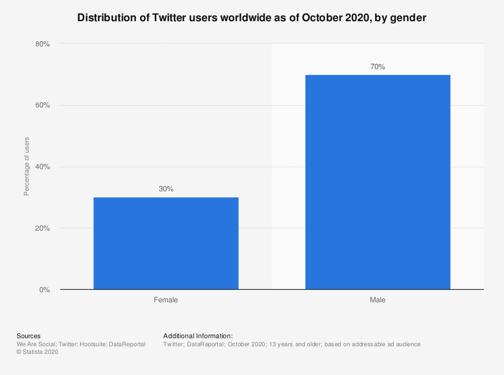 Twitter age & gender demographics