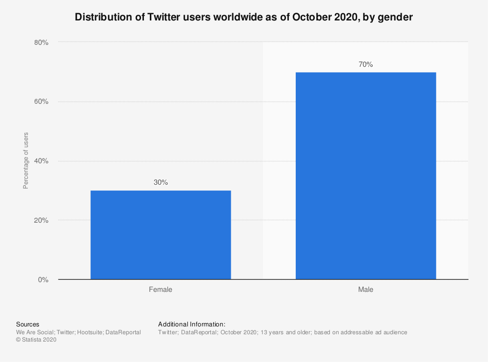 Twitter age & gender demographics Twitter age & gender demographics