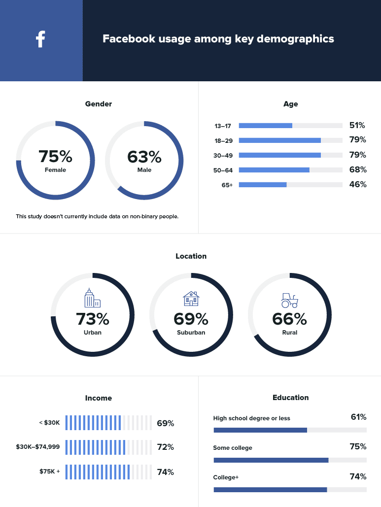 Social media demographics to inform your brand’s strategy Social media demographics to inform your brand’s strategy