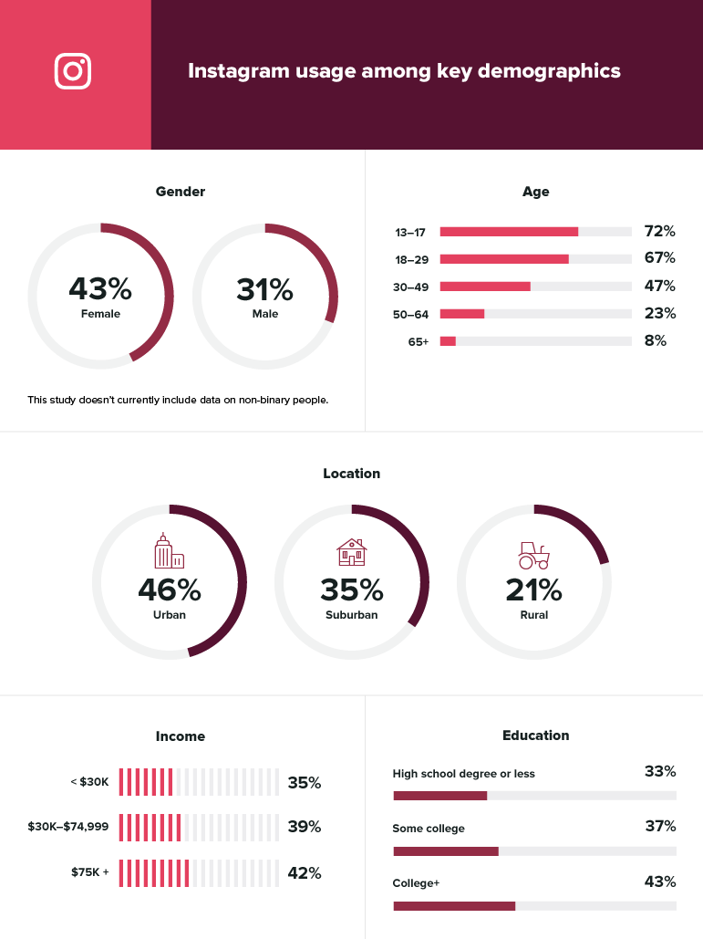 Social media demographics to inform your brand’s strategy Social media demographics to inform your brand’s strategy