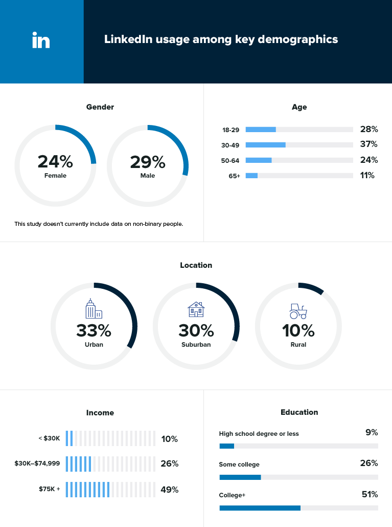 Social media demographics to inform your brand’s strategy Social media demographics to inform your brand’s strategy