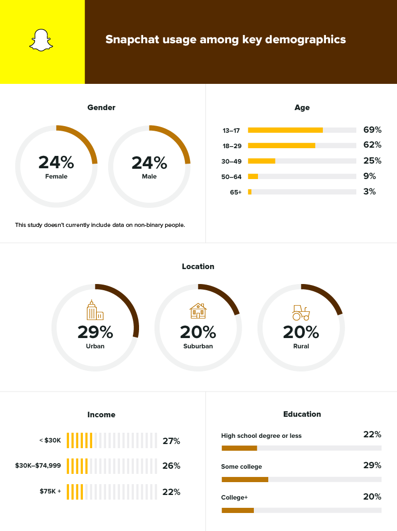 Social media demographics to inform your brand’s strategy Social media demographics to inform your brand’s strategy