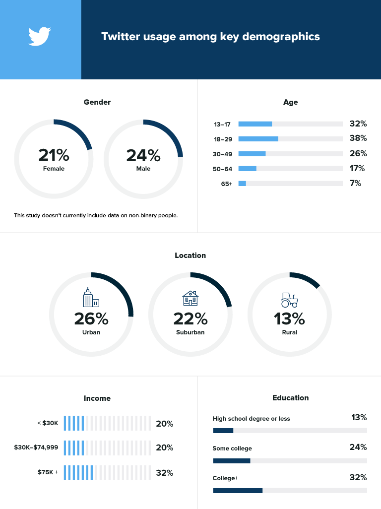 Social media demographics to inform your brand’s strategy Social media demographics to inform your brand’s strategy