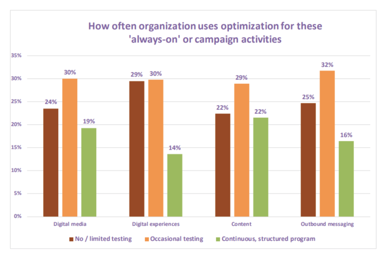 Digital marketing trends recommendations Digital marketing trends recommendations