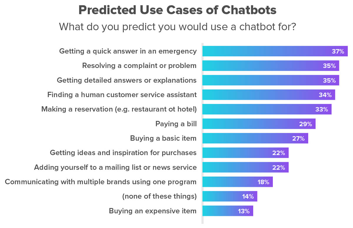 chatbot-use-cases-chart
