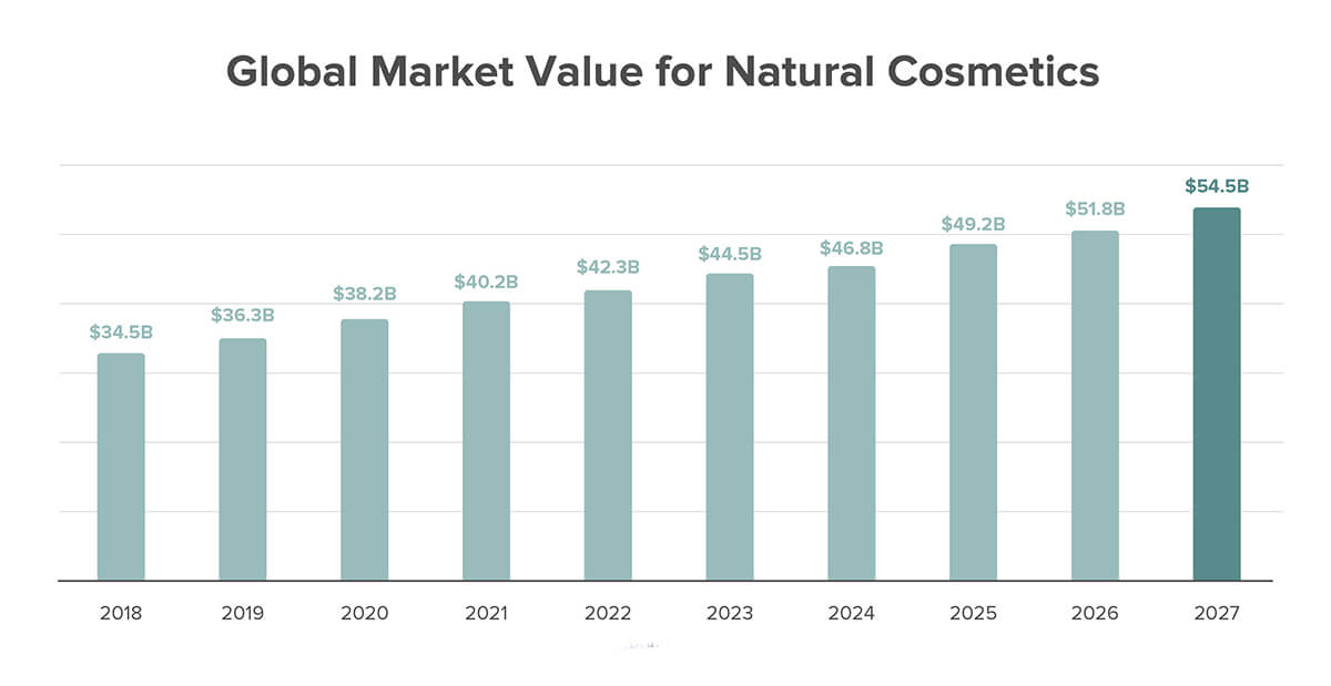global-market-value-natural-cosmetics
