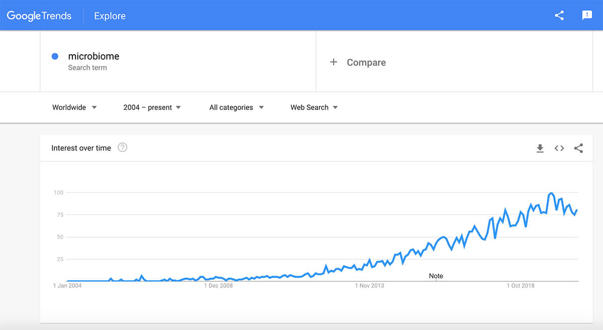 At the same time, Mintel Research found that Google searches for ‘microbiome’ (the microorganisms on and inside your body) increased by +110% year-on-year in 2019. The rise in these searches suggests the facial skincare market is being driven to move towards hyper-personalized skincare with beauty giants such as Johnson & Johnson already installing a dedicated microbiome platform. At the same time, Mintel Research found that Google searches for ‘microbiome’ (the microorganisms on and inside your body) increased by +110% year-on-year in 2019. The rise in these searches suggests the facial skincare market is being driven to move towards hyper-personalized skincare with beauty giants such as Johnson & Johnson already installing a dedicated microbiome platform.