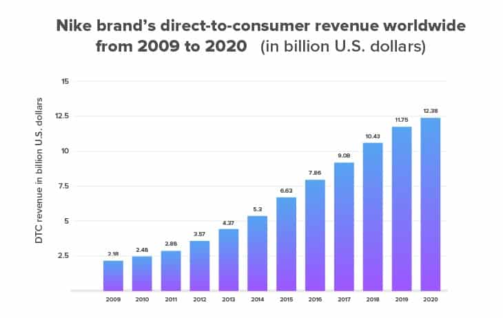 nike-dtc-revenue-chart