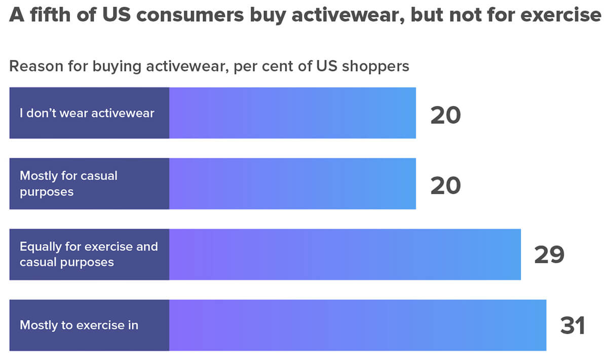 reasons-to-buy-activewear-chart