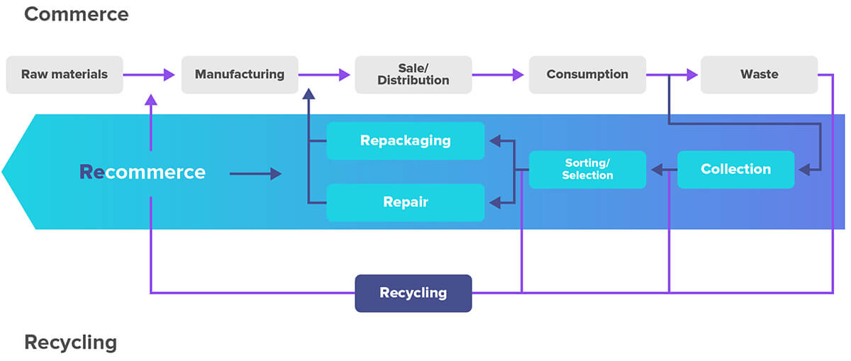 what-is-recommerce-explanation-chart what-is-recommerce-explanation-chart