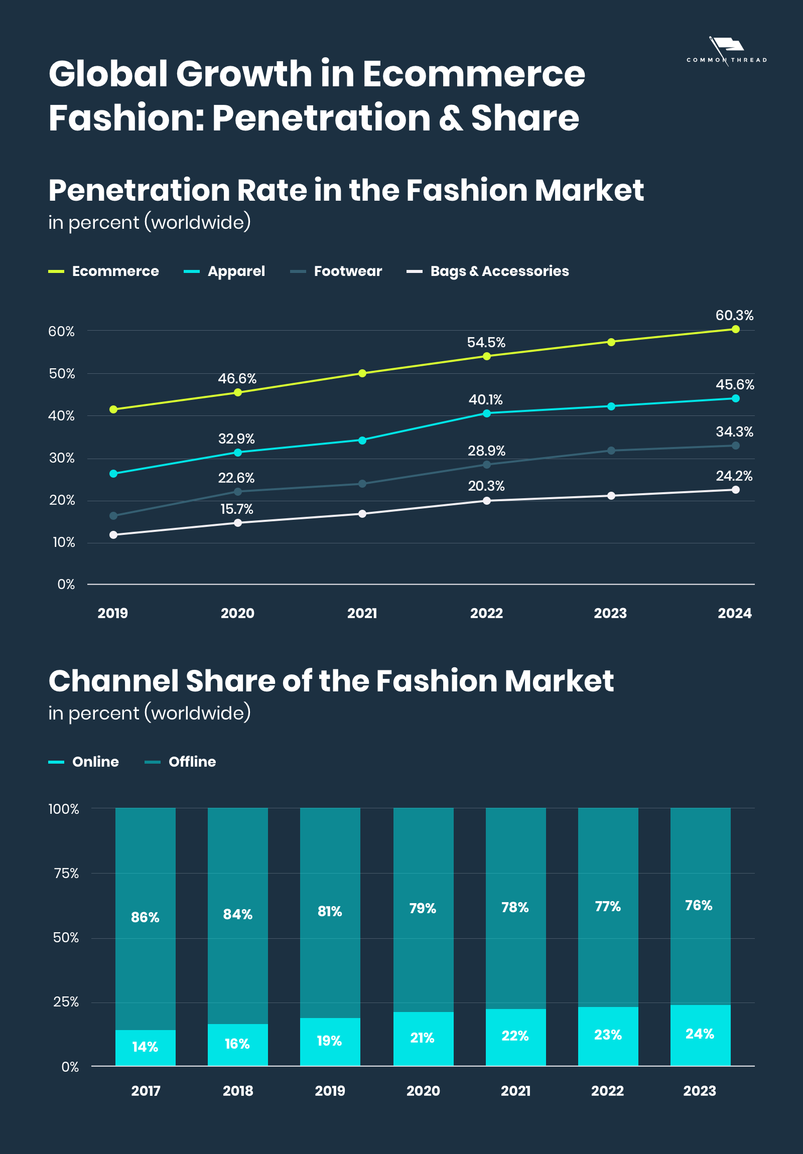 Ecommerce Fashion Industry Growth and Data Ecommerce Fashion Industry Growth and Data