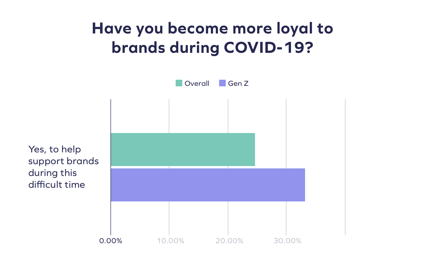 The State of Brand Loyalty