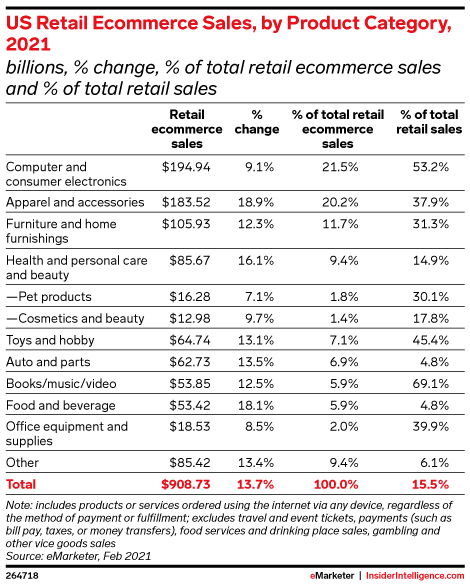 US Ecommerce by Category 2021 US Ecommerce by Category 2021