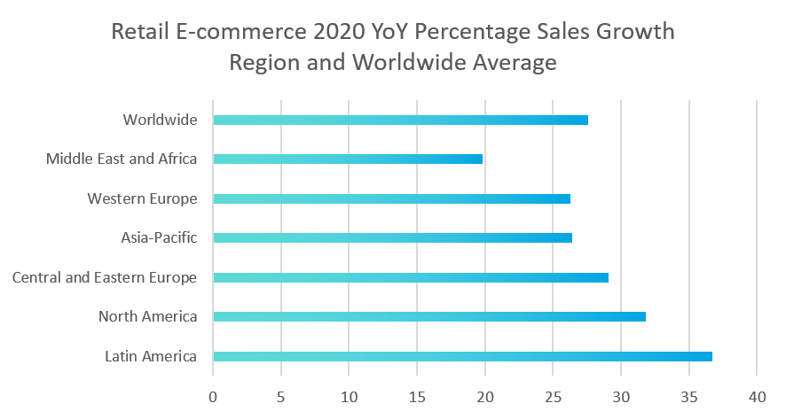 Technology development stimulates ecommerce growth Technology development stimulates ecommerce growth