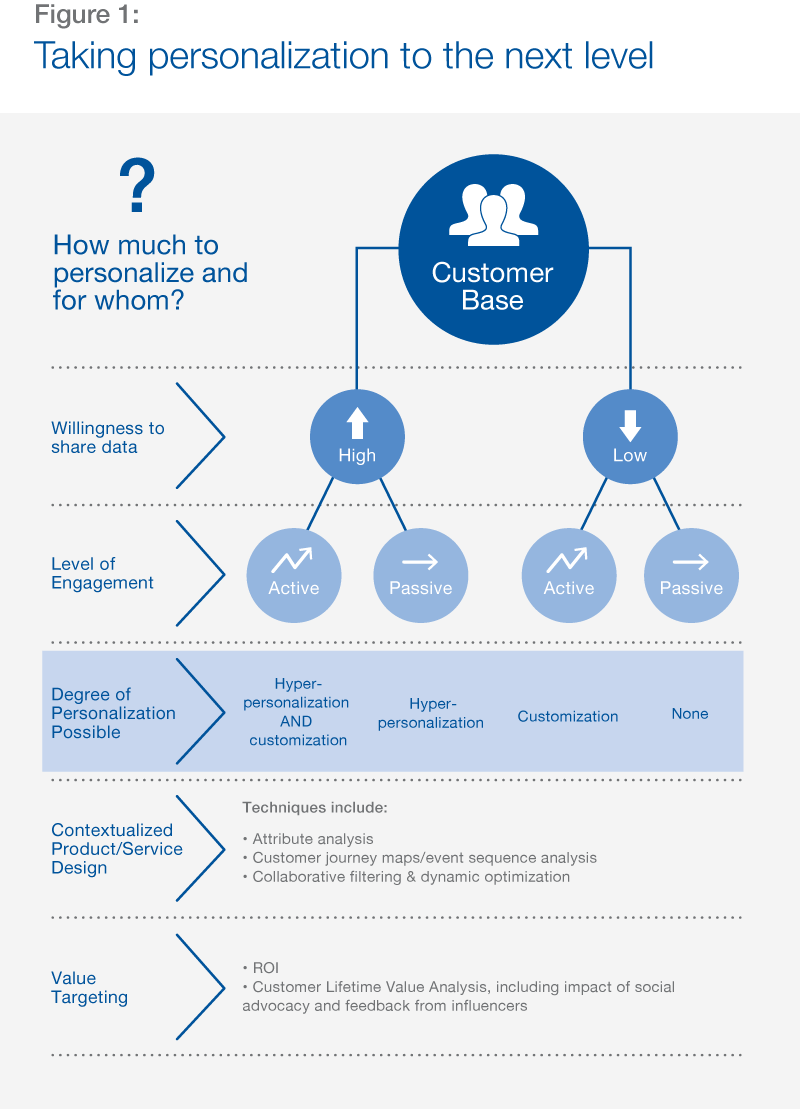 Taking personalization to the next level Taking personalization to the next level