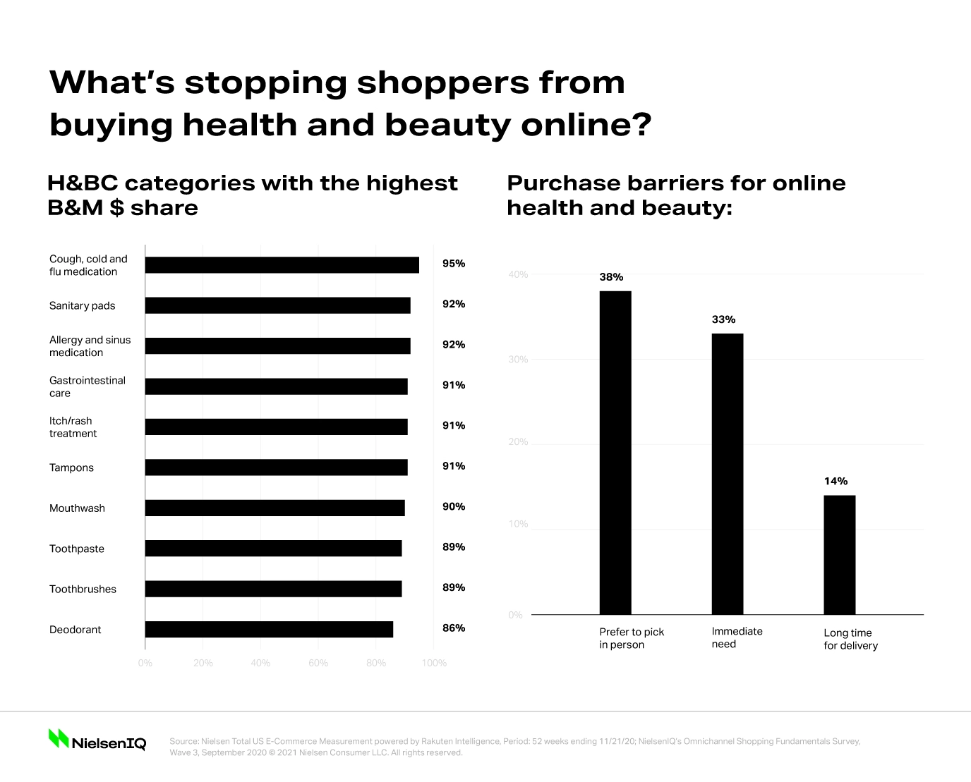 Health and Beauty soar online