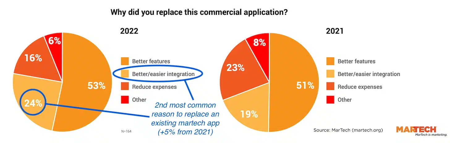 Marketers keep replacing major martech apps Marketers keep replacing major martech apps